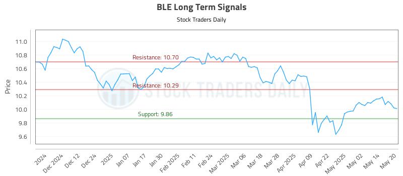 BLE Long Term Analysis for May 21 2025 BLE Long Term Analysis for May 21 2025