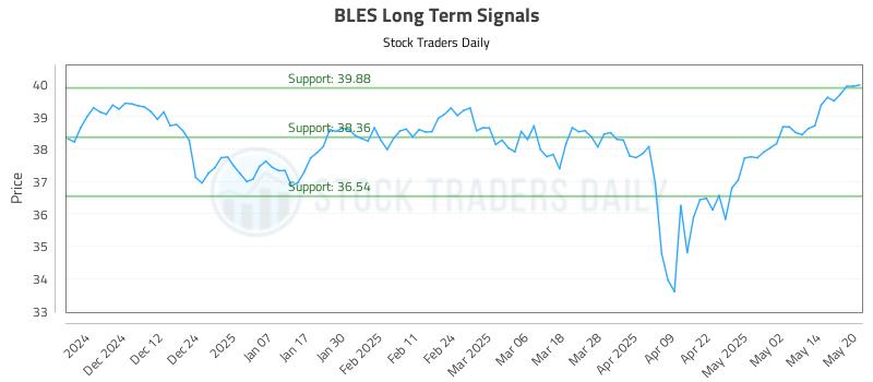 BLES Long Term Analysis for May 21 2025 BLES Long Term Analysis for May 21 2025