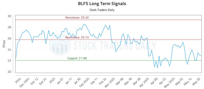 BLFS Long Term Analysis for May 21 2025 BLFS Long Term Analysis for May 21 2025