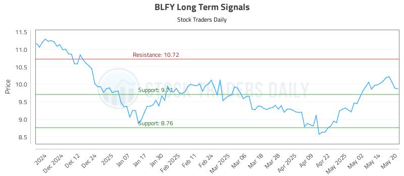 BLFY Long Term Analysis for May 21 2025