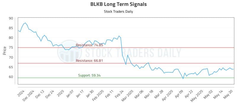 BLKB Long Term Analysis for May 21 2025