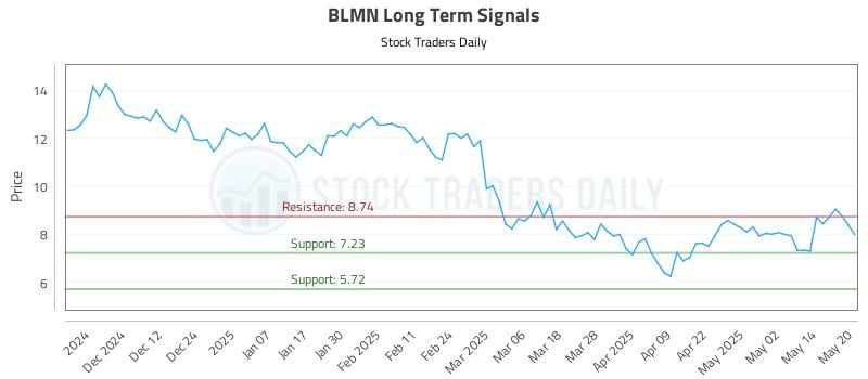 BLMN Long Term Analysis for May 21 2025
