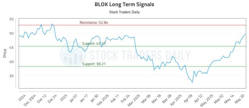 BLOK Long Term Analysis for May 21 2025