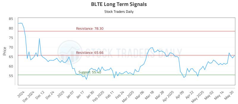 BLTE Long Term Analysis for May 21 2025 BLTE Long Term Analysis for May 21 2025