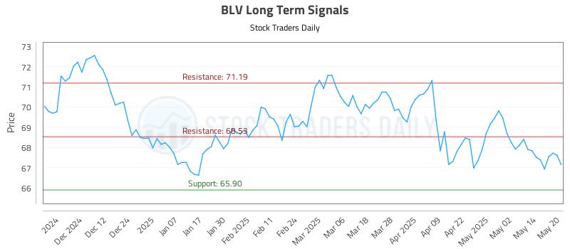 BLV Long Term Analysis for May 21 2025 BLV Long Term Analysis for May 21 2025