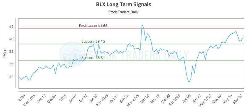 BLX Long Term Analysis for May 21 2025 BLX Long Term Analysis for May 21 2025