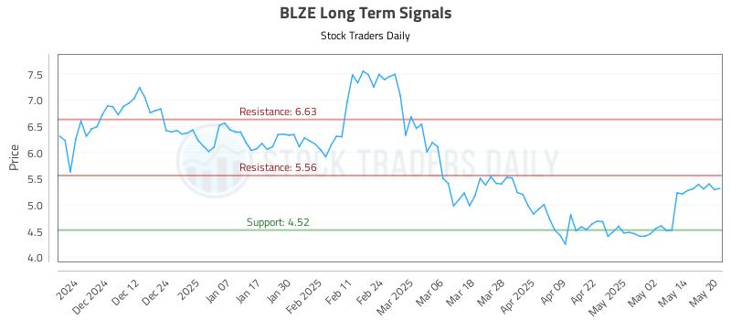 BLZE Long Term Analysis for May 21 2025 BLZE Long Term Analysis for May 21 2025