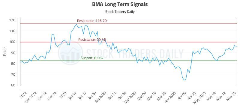 BMA Long Term Analysis for May 21 2025 BMA Long Term Analysis for May 21 2025