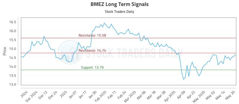 BMEZ Long Term Analysis for May 21 2025 BMEZ Long Term Analysis for May 21 2025