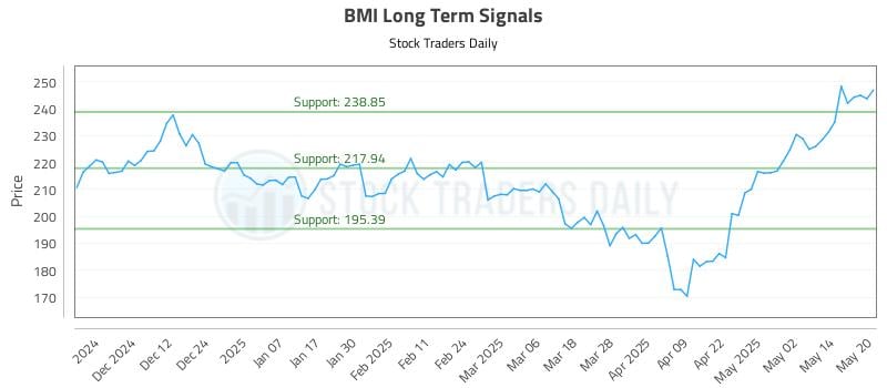 BMI Long Term Analysis for May 21 2025 BMI Long Term Analysis for May 21 2025
