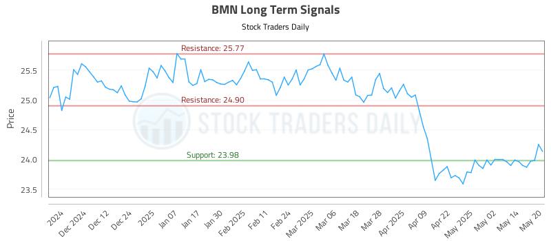 BMN Long Term Analysis for May 21 2025 BMN Long Term Analysis for May 21 2025