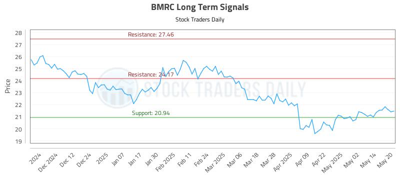 BMRC Long Term Analysis for May 21 2025 BMRC Long Term Analysis for May 21 2025