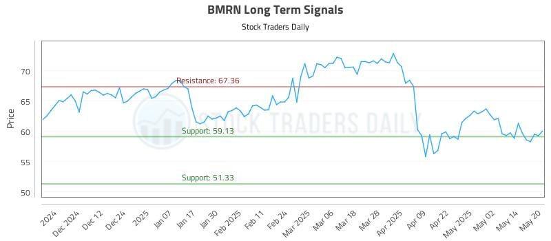 BMRN Long Term Analysis for May 21 2025