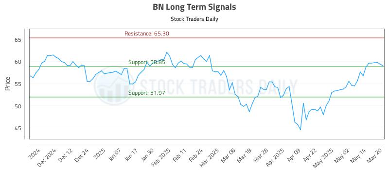 BN Long Term Analysis for May 21 2025 BN Long Term Analysis for May 21 2025