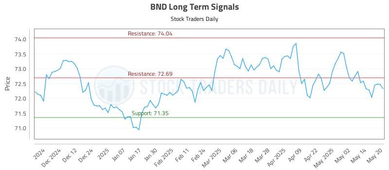 BND Long Term Analysis for May 21 2025 BND Long Term Analysis for May 21 2025