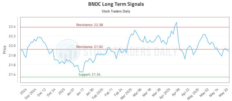 BNDC Long Term Analysis for May 21 2025 BNDC Long Term Analysis for May 21 2025