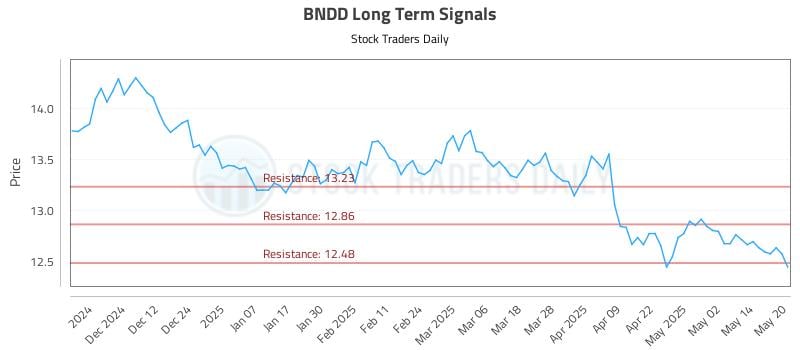 BNDD Long Term Analysis for May 21 2025 BNDD Long Term Analysis for May 21 2025