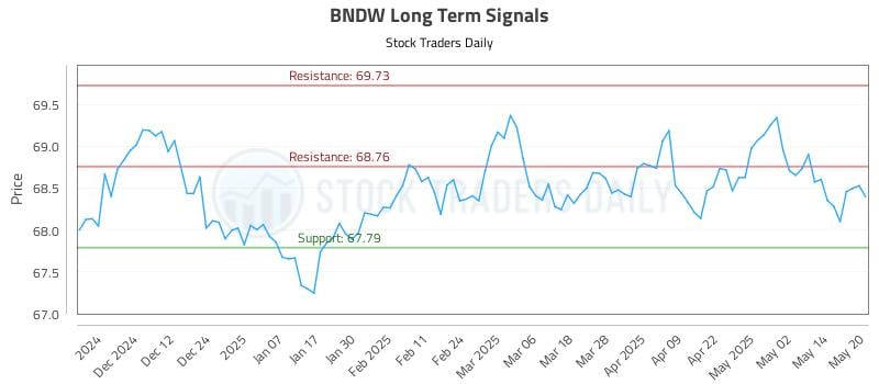 BNDW Long Term Analysis for May 21 2025 BNDW Long Term Analysis for May 21 2025