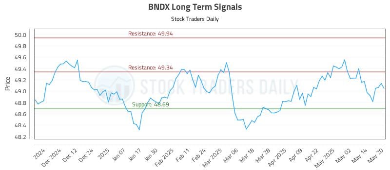 BNDX Long Term Analysis for May 21 2025 BNDX Long Term Analysis for May 21 2025