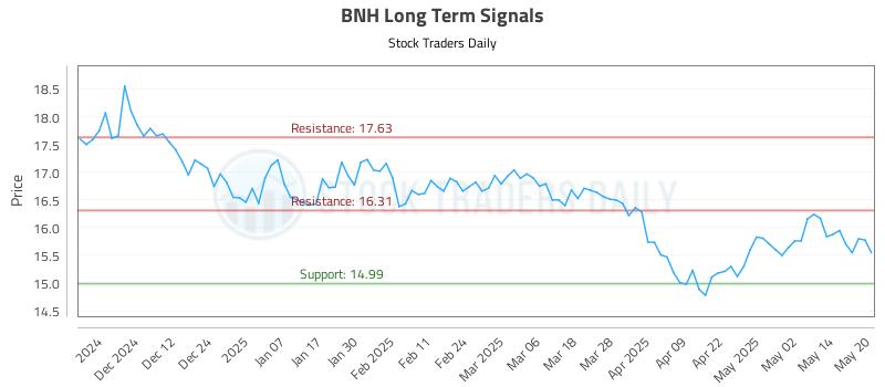 BNH Long Term Analysis for May 21 2025 BNH Long Term Analysis for May 21 2025