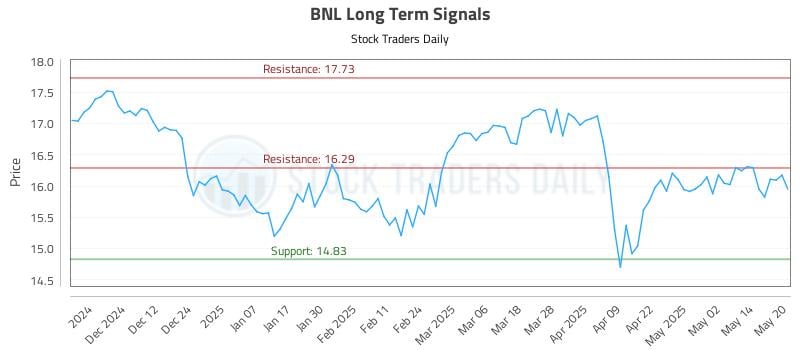 BNL Long Term Analysis for May 21 2025