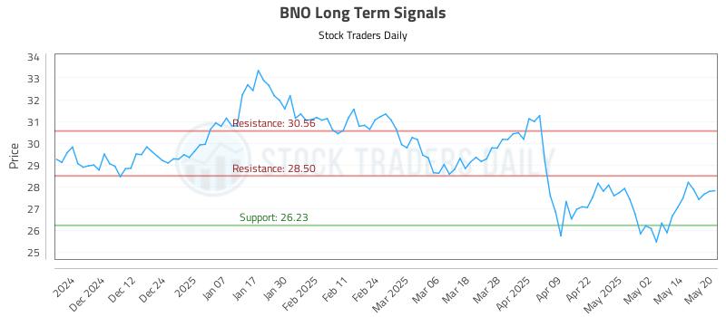 BNO Long Term Analysis for May 21 2025
