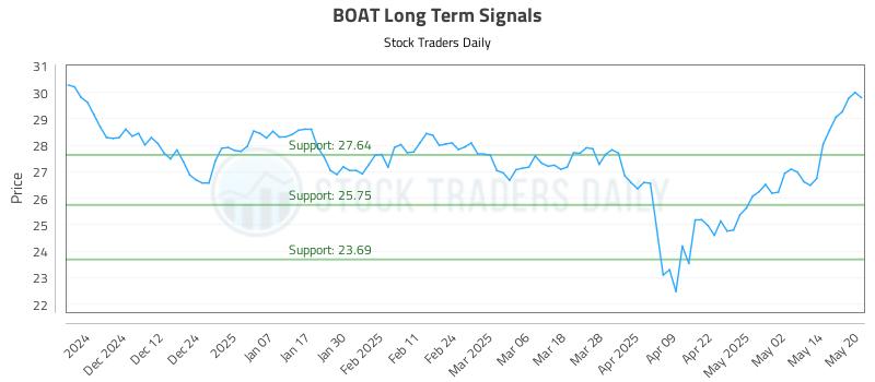 BOAT Long Term Analysis for May 21 2025 BOAT Long Term Analysis for May 21 2025