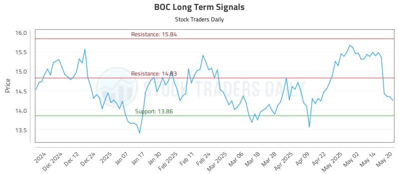 BOC Long Term Analysis for May 21 2025 BOC Long Term Analysis for May 21 2025