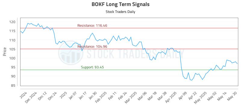 BOKF Long Term Analysis for May 21 2025 BOKF Long Term Analysis for May 21 2025