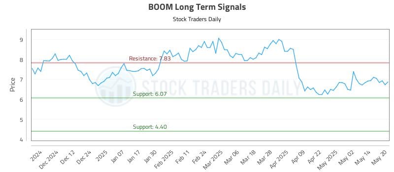 BOOM Long Term Analysis for May 21 2025 BOOM Long Term Analysis for May 21 2025