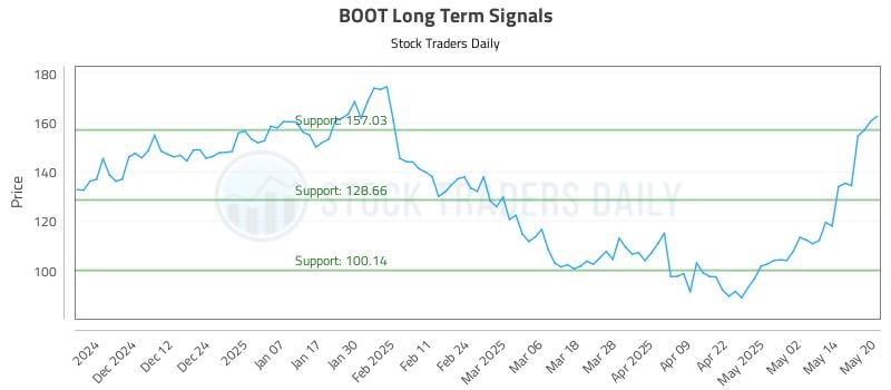 BOOT Long Term Analysis for May 21 2025 BOOT Long Term Analysis for May 21 2025