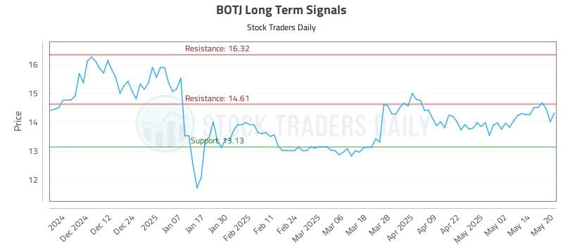 BOTJ Long Term Analysis for May 21 2025 BOTJ Long Term Analysis for May 21 2025