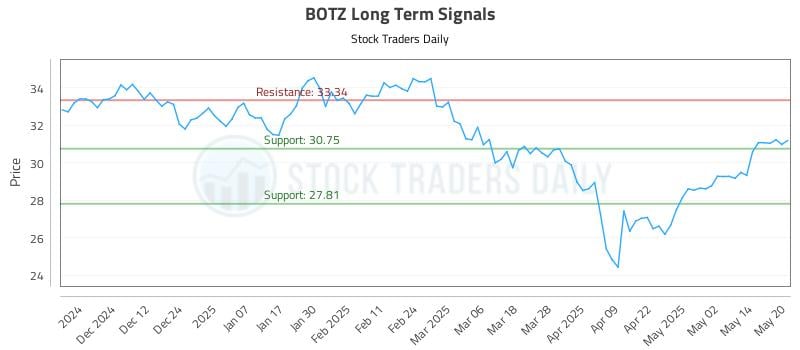 BOTZ Long Term Analysis for May 21 2025 BOTZ Long Term Analysis for May 21 2025
