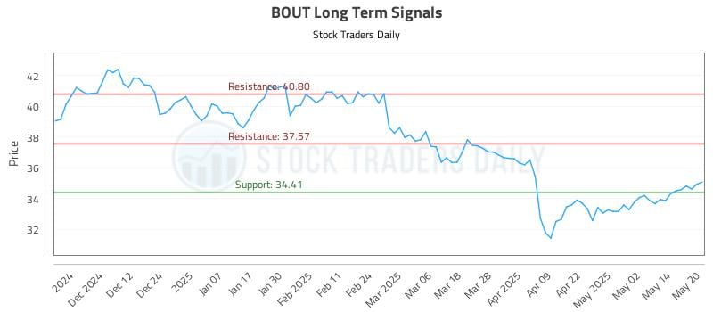 BOUT Long Term Analysis for May 21 2025 BOUT Long Term Analysis for May 21 2025