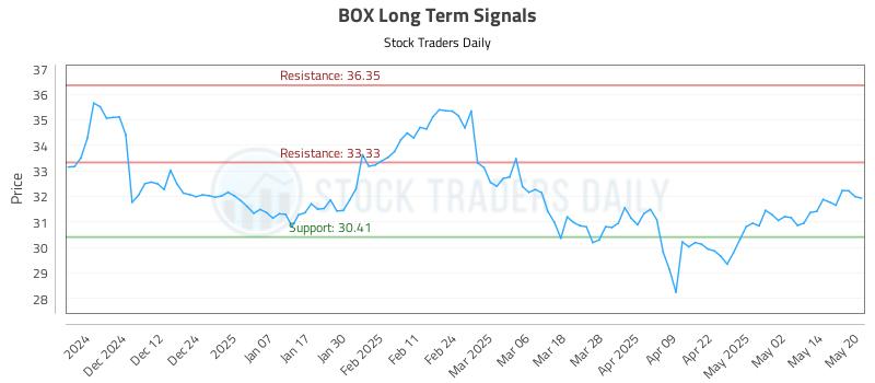 BOX Long Term Analysis for May 21 2025 BOX Long Term Analysis for May 21 2025