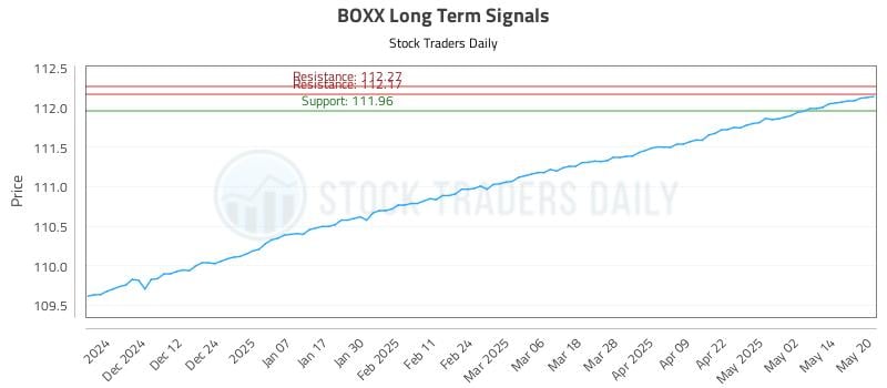 BOXX Long Term Analysis for May 21 2025 BOXX Long Term Analysis for May 21 2025