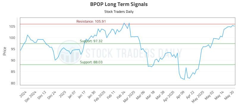 BPOP Long Term Analysis for May 21 2025 BPOP Long Term Analysis for May 21 2025