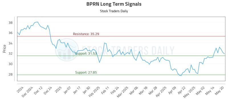BPRN Long Term Analysis for May 21 2025 BPRN Long Term Analysis for May 21 2025