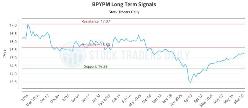 BPYPM Long Term Analysis for May 21 2025 BPYPM Long Term Analysis for May 21 2025