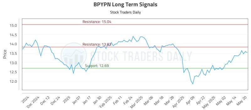 BPYPN Long Term Analysis for May 21 2025 BPYPN Long Term Analysis for May 21 2025