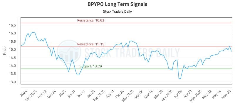 BPYPO Long Term Analysis for May 21 2025 BPYPO Long Term Analysis for May 21 2025
