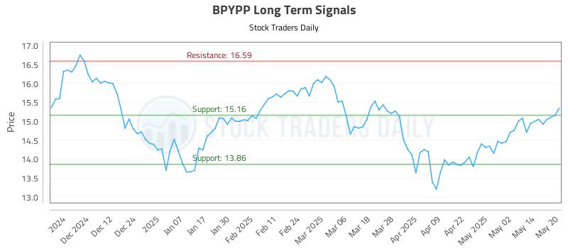 BPYPP Long Term Analysis for May 21 2025 BPYPP Long Term Analysis for May 21 2025