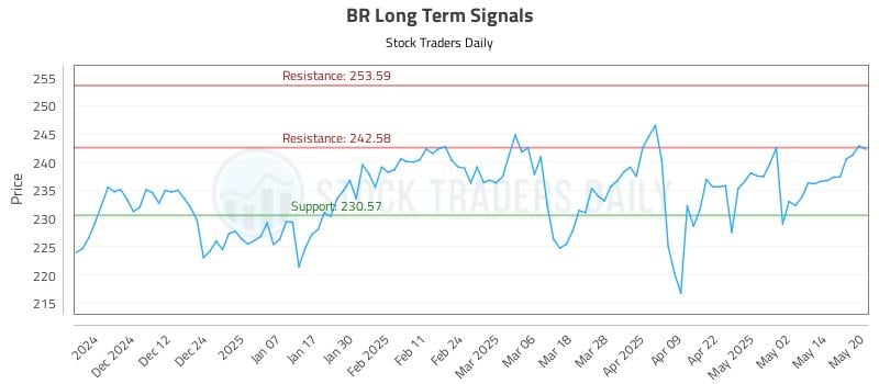 BR Long Term Analysis for May 21 2025 BR Long Term Analysis for May 21 2025