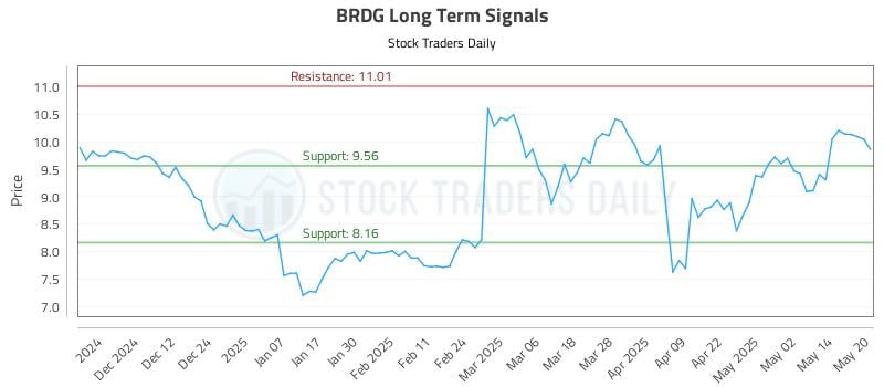 BRDG Long Term Analysis for May 21 2025 BRDG Long Term Analysis for May 21 2025