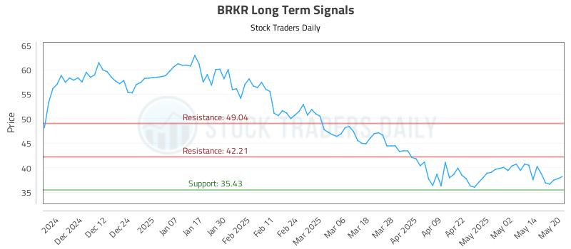 BRKR Long Term Analysis for May 21 2025