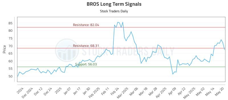 BROS Long Term Analysis for May 21 2025