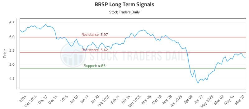 BRSP Long Term Analysis for May 21 2025 BRSP Long Term Analysis for May 21 2025