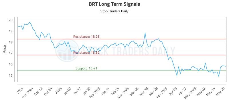 BRT Long Term Analysis for May 21 2025 BRT Long Term Analysis for May 21 2025