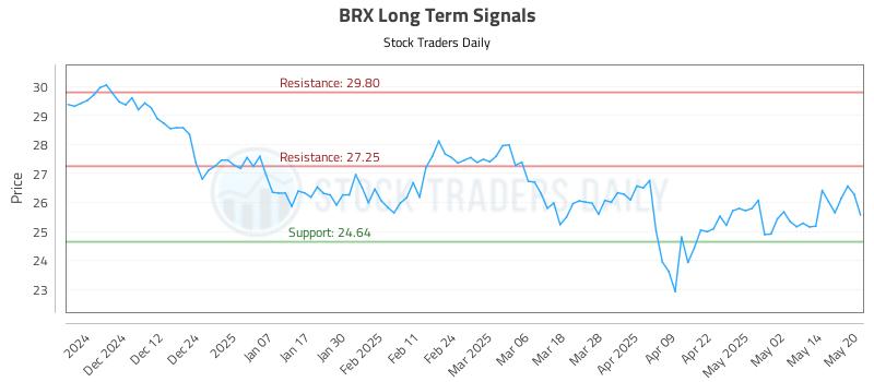 BRX Long Term Analysis for May 21 2025 BRX Long Term Analysis for May 21 2025