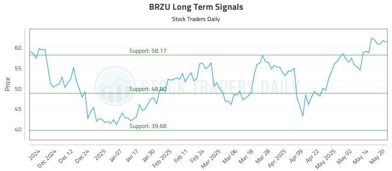 BRZU Long Term Analysis for May 21 2025 BRZU Long Term Analysis for May 21 2025